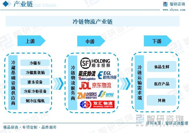 全景速览:冷藏基础设施持续完善,冷链物流发展潜力大