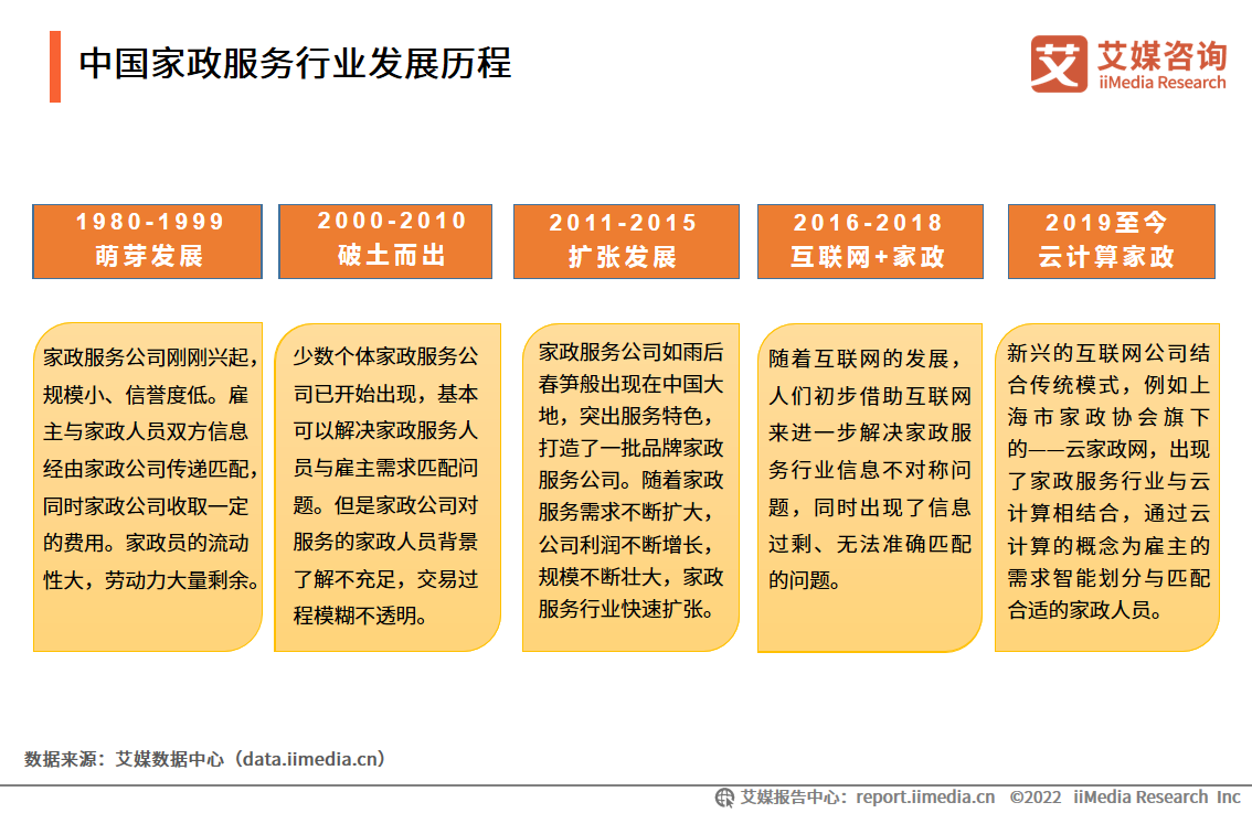 艾媒咨询|2022-2023年中国家政服务行业发展剖析及行业投资机遇分析报告